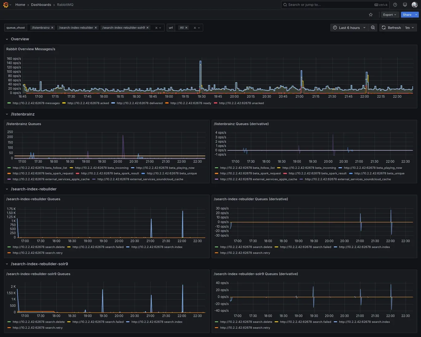 Echtes Grafana-Dashboard (MusicBrainz RabbitMQ-Metriken)